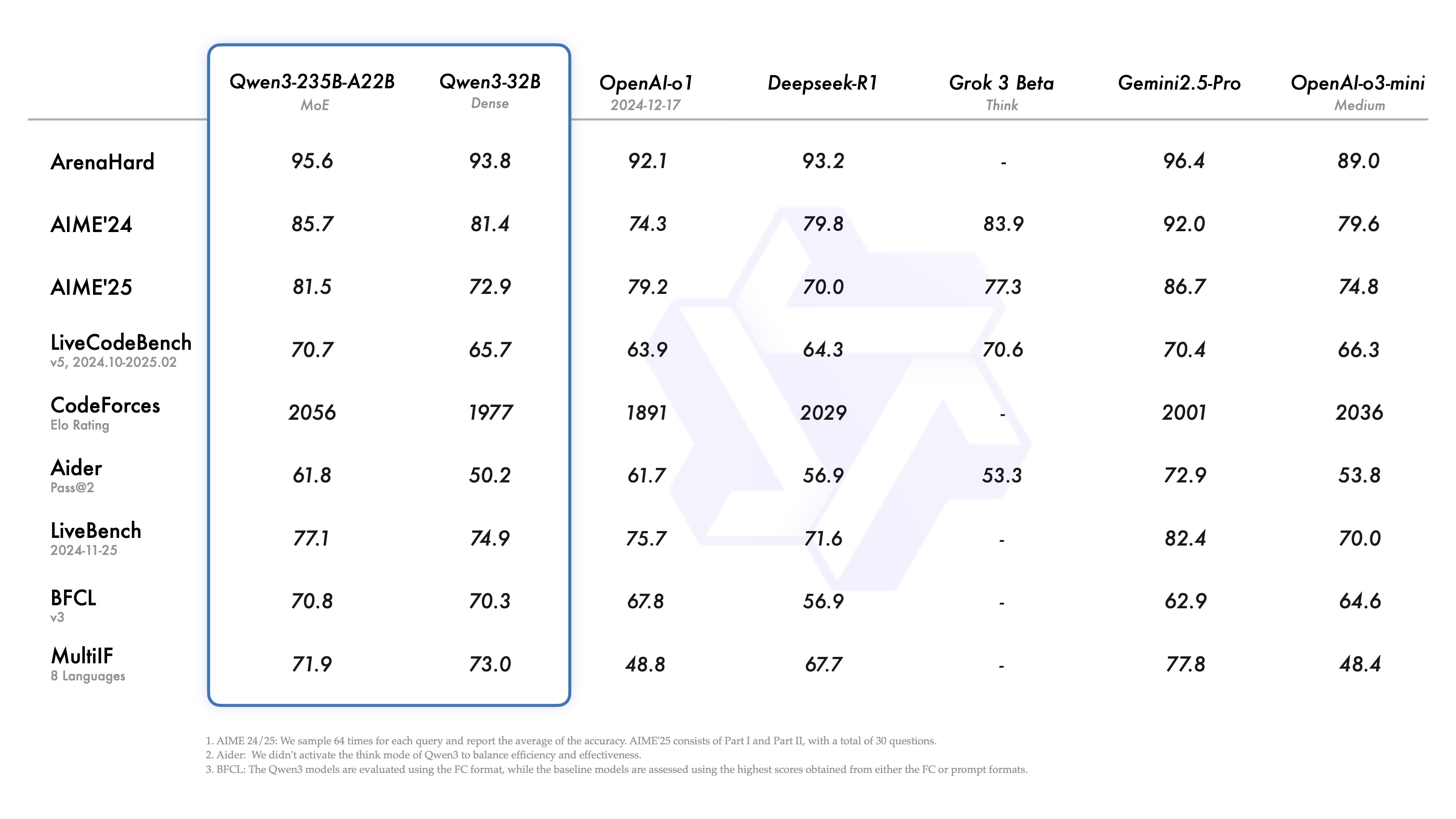 Qwen 3 Benchmark I